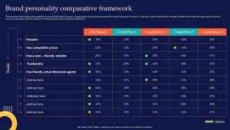 Brand Personality Comparative Framework Brand Rollout Checklist Ppt Infographic
