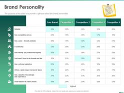 Brand Personality Professional Agents Ppt Powerpoint Presentation Gallery Ideas