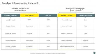 Brand Portfolio Organizing Framework Brand Portfolio Management Process