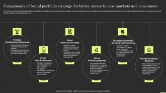 Brand Portfolio Strategy And Architecture Components Of Brand Portfolio Strategy For Better