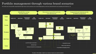 Brand Portfolio Strategy And Architecture Portfolio Management Through Various Brand