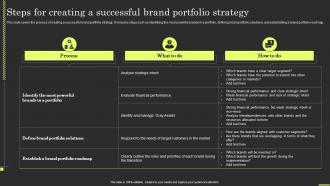 Brand Portfolio Strategy And Architecture Steps For Creating A Successful Brand Portfolio Strategy