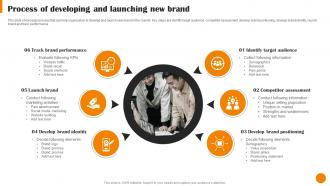Brand Positioning And Launch Strategy Process Of Developing And Launching New Brand MKT SS V