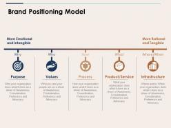 Brand positioning model ppt show