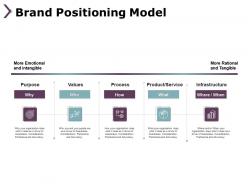 Brand positioning model process b215 ppt powerpoint presentation file deck