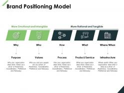 Brand positioning model purpose infrastructure ppt powerpoint presentation file outline