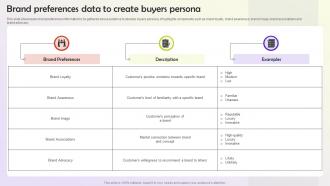 Brand Preferences Data To Create Buyers Persona User Persona Building MKT SS V