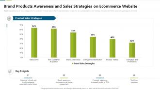 Brand products awareness and sales strategies on ecommerce website