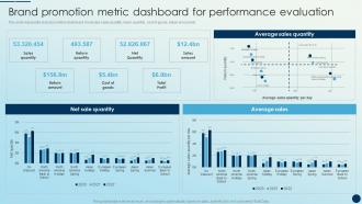 Brand Promotion Metric Dashboard For Performance Evaluation Brand Promotion Strategies