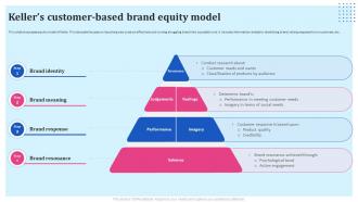 Brand Reinforcement Strategies Kellers Customer Based Brand Equity Model
