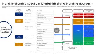 Brand Relationship Spectrum To Establish Brand Leadership Strategy SS
