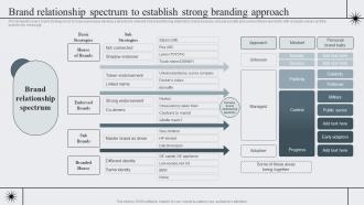 Brand Relationship Spectrum To Establish Strategic Brand Management To Become Market