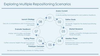 Brand Repositioning For Startups Pivoting Position PPT Information AT Content Ready Best