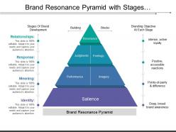 Brand resonance pyramid with stages of development and objective at each stage
