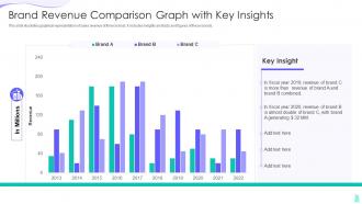 Brand Revenue Comparison Graph With Key Insights
