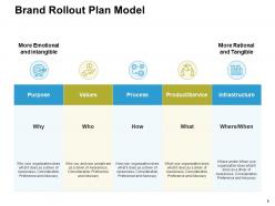 Brand rollout plan powerpoint presentation slides