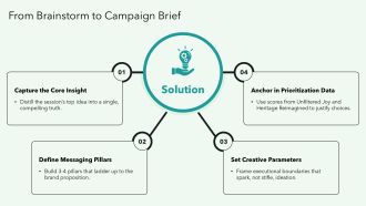 Brand Strategist Brainstorming Campaign PPT Slides VA Best