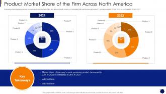 Brand Strategy Framework Market Share Of The Firm Across North America