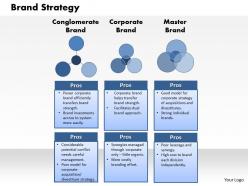Brand strategy powerpoint presentation slide template