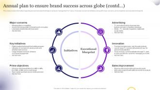 Brand Strategy Toolkit For Marketers Branding Annual Plan To Ensure Brand Success Across Globe