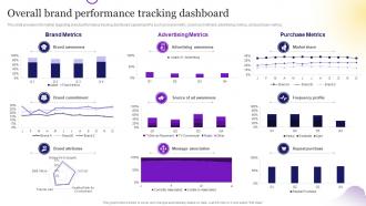 Brand Strategy Toolkit For Marketers Branding Overall Brand Performance Tracking Dashboard