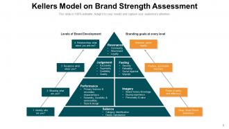 Brand Strength Measure Awareness Financial Analysis Assessment Strength Loyalty Engagement