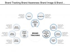 Brand tracking brand awareness brand image and brand experience
