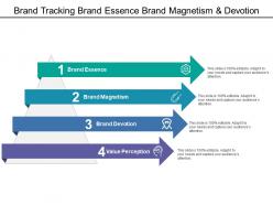 Brand tracking brand essence brand magnetism and devotion
