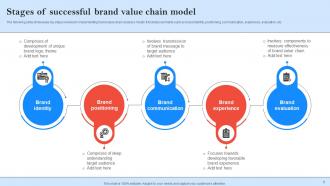 Brand Value Chain Analysis Model For Strategic Decision Powerpoint PPT Template Bundles Multipurpose Captivating