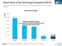 Brand Value Of Top Technology Companies 2018