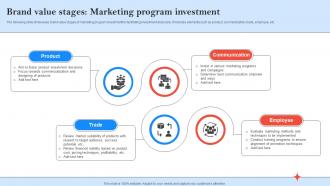 Brand Value Stages Marketing Program Investment