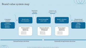 Brand Value System Map Valuing Brand And Its Equity Methods And Processes