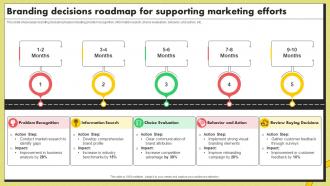 Branding Decisions Roadmap For Supporting Marketing Efforts