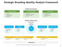 Branding framework strategies goals distribution relationship solutions product
