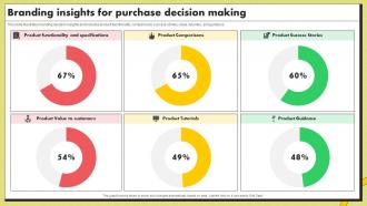 Branding Insights For Purchase Decision Making