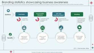 Branding Statistics Showcasing Business Awareness