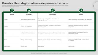 Brands With Strategic Continuous Improvement Actions