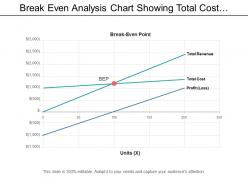 Break even analysis chart showing total cost and revenue