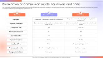 Breakdown Of Commission Model Step By Step Guide For Creating A Mobile Rideshare App