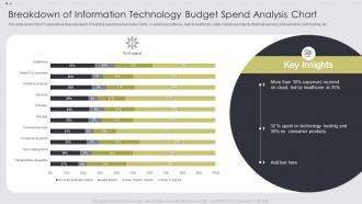 Breakdown Of Information Technology Budget Spend Analysis Chart
