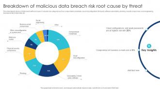Breakdown Of Malicious Data Breach Risk Root Cause By Threat