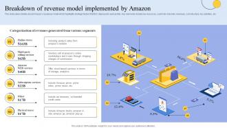 Breakdown Of Revenue Model Implemented By Amazon How Amazon Is Improving Revenues Strategy SS