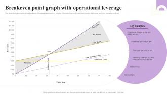 Breakeven Point Graph With Operational Leverage