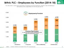 Britvic plc employees by function 2014-18