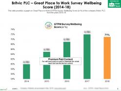 Britvic Plc Great Place To Work Survey Wellbeing Score 2014-18