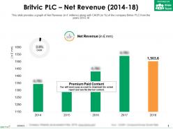 Britvic plc net revenue 2014-18