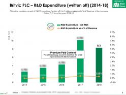 Britvic plc r and d expenditure written off 2014-18