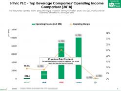 Britvic plc top beverage companies operating income comparison 2018
