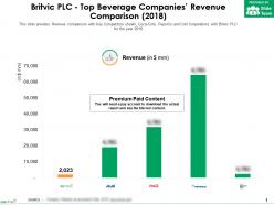 Britvic plc top beverage companies revenue comparison 2018