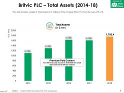 Britvic plc total assets 2014-18